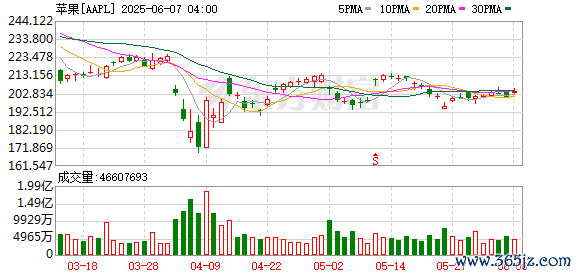 K图 AAPL_0